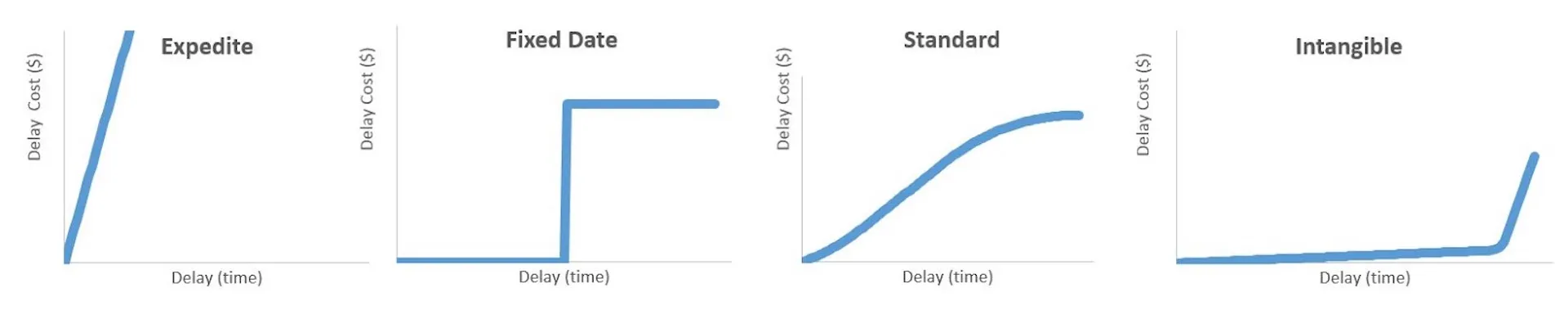 Fixed date. Канбан cost of delay. Архетипы стоимости задержки. Delay график. Cost of delay как рассчитать.